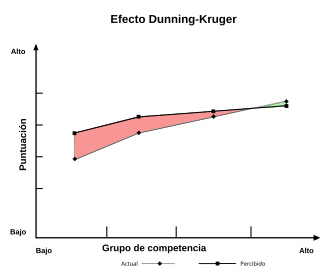 Efecto Dunning-Kruger