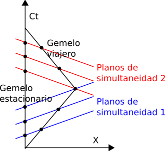 Paradoja de los gemelos